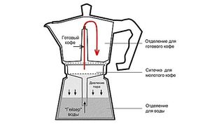 Гейзерная кофеварка, кофеварки гейзерного типа фото